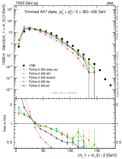 Plot of jj.m.trim in 7000 GeV pp collisions