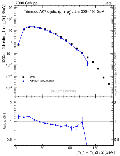 Plot of jj.m.trim in 7000 GeV pp collisions