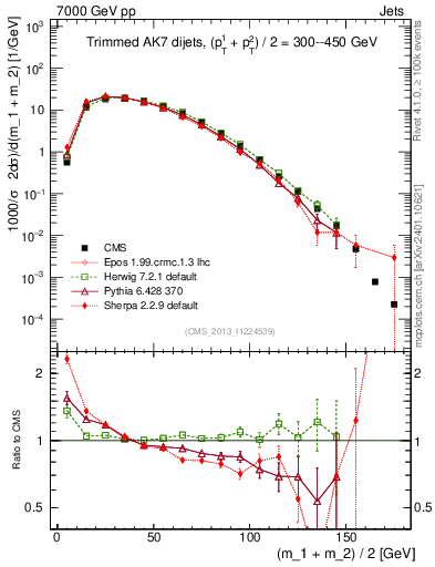 Plot of jj.m.trim in 7000 GeV pp collisions