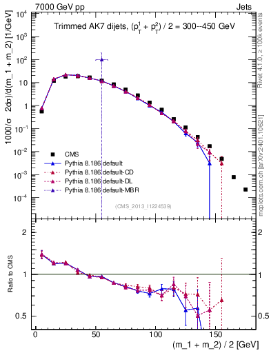 Plot of jj.m.trim in 7000 GeV pp collisions