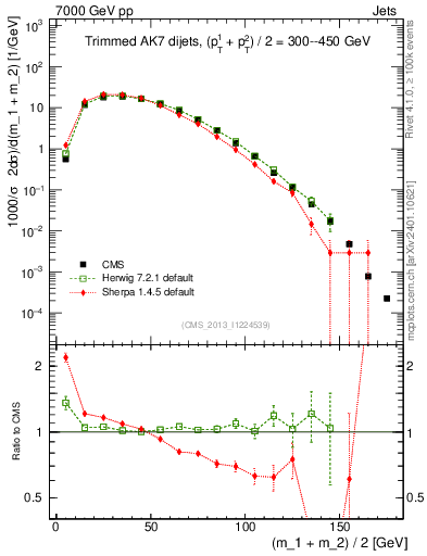 Plot of jj.m.trim in 7000 GeV pp collisions