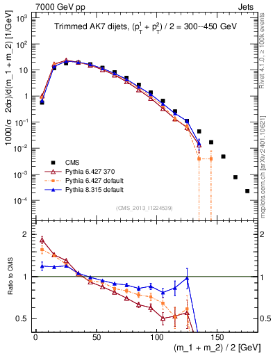Plot of jj.m.trim in 7000 GeV pp collisions