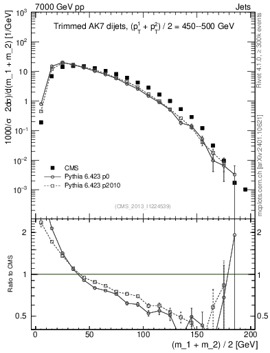 Plot of jj.m.trim in 7000 GeV pp collisions