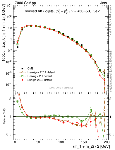 Plot of jj.m.trim in 7000 GeV pp collisions