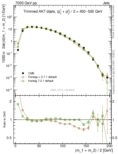 Plot of jj.m.trim in 7000 GeV pp collisions