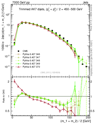 Plot of jj.m.trim in 7000 GeV pp collisions