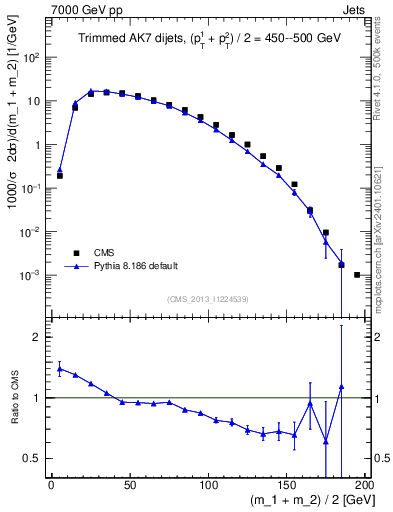 Plot of jj.m.trim in 7000 GeV pp collisions
