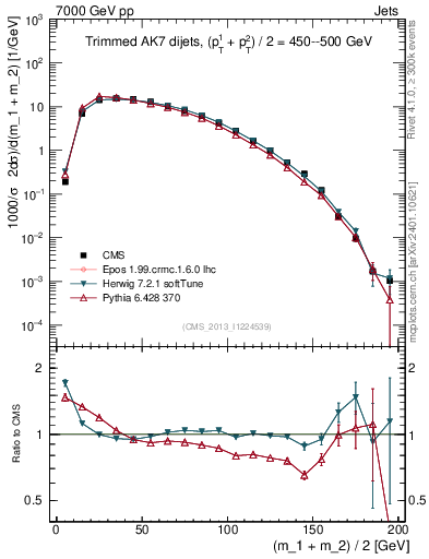 Plot of jj.m.trim in 7000 GeV pp collisions