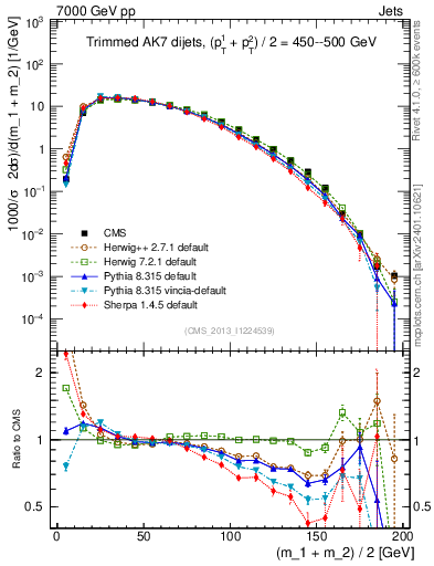 Plot of jj.m.trim in 7000 GeV pp collisions