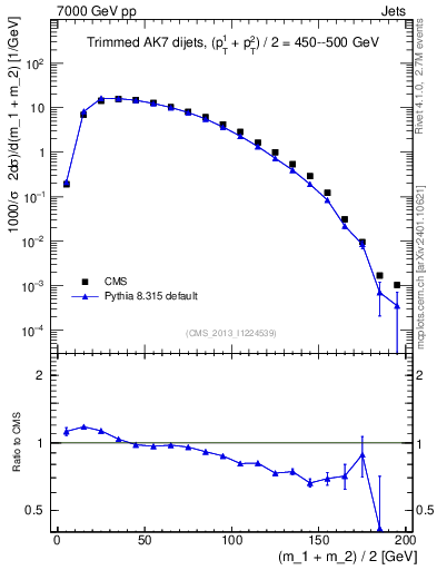 Plot of jj.m.trim in 7000 GeV pp collisions
