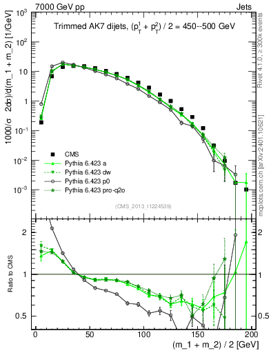 Plot of jj.m.trim in 7000 GeV pp collisions