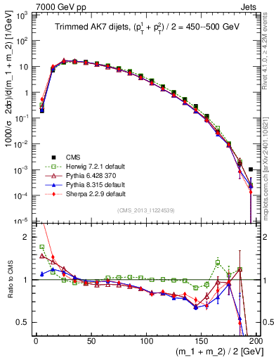 Plot of jj.m.trim in 7000 GeV pp collisions