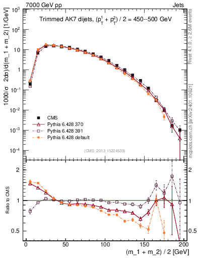 Plot of jj.m.trim in 7000 GeV pp collisions