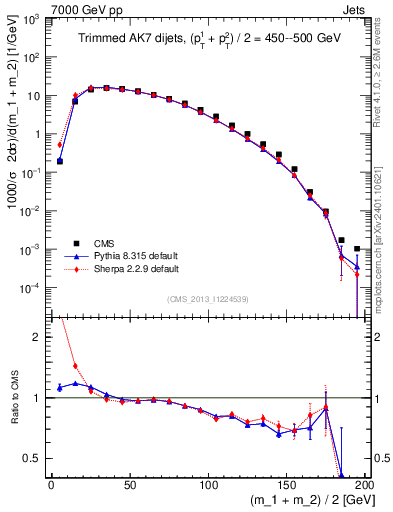 Plot of jj.m.trim in 7000 GeV pp collisions