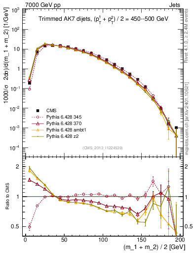 Plot of jj.m.trim in 7000 GeV pp collisions