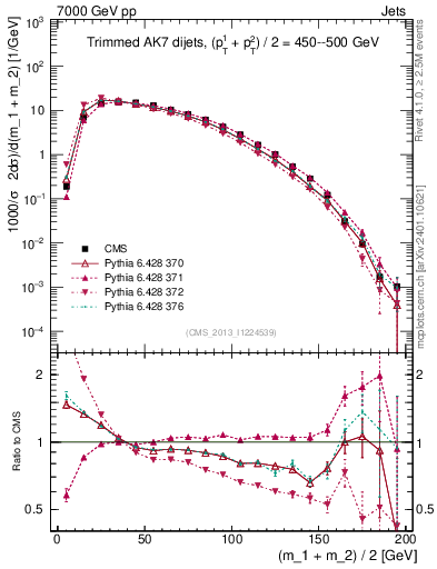 Plot of jj.m.trim in 7000 GeV pp collisions