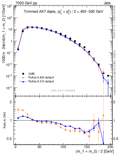 Plot of jj.m.trim in 7000 GeV pp collisions