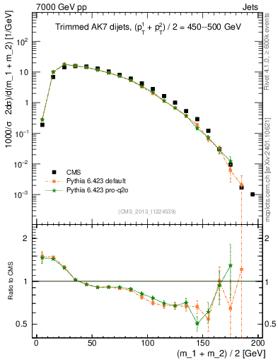 Plot of jj.m.trim in 7000 GeV pp collisions