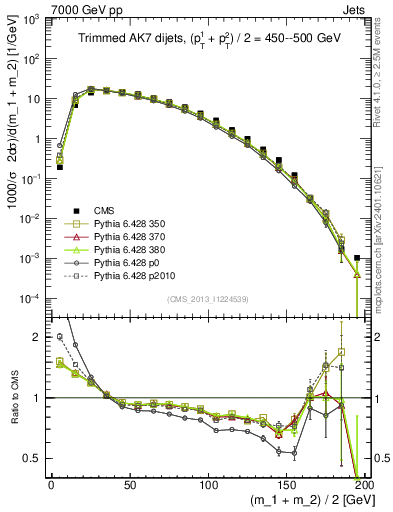 Plot of jj.m.trim in 7000 GeV pp collisions