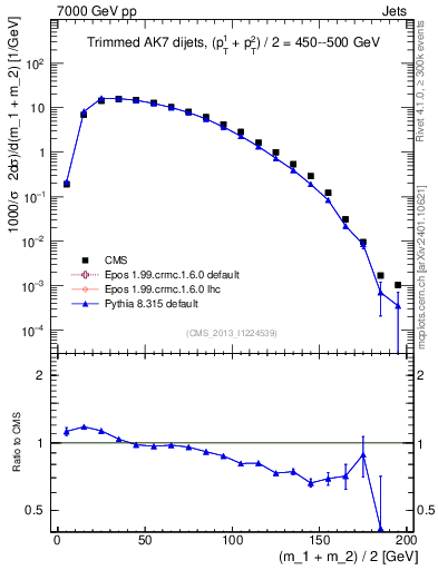 Plot of jj.m.trim in 7000 GeV pp collisions