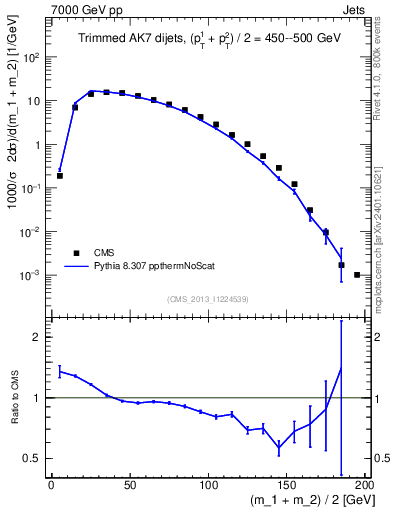 Plot of jj.m.trim in 7000 GeV pp collisions