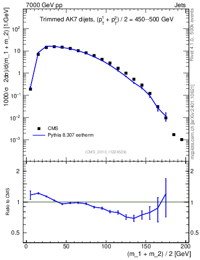 Plot of jj.m.trim in 7000 GeV pp collisions