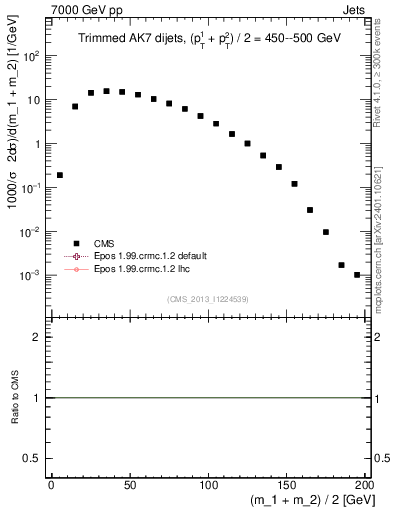 Plot of jj.m.trim in 7000 GeV pp collisions
