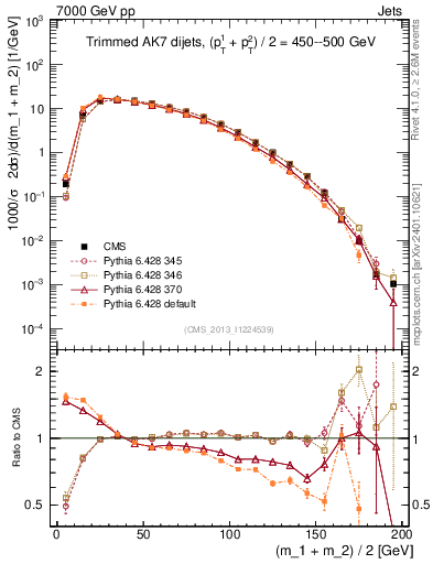 Plot of jj.m.trim in 7000 GeV pp collisions