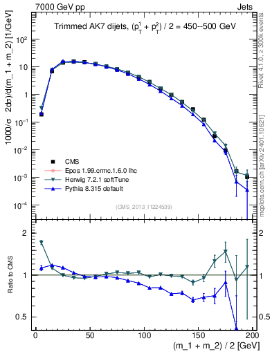 Plot of jj.m.trim in 7000 GeV pp collisions