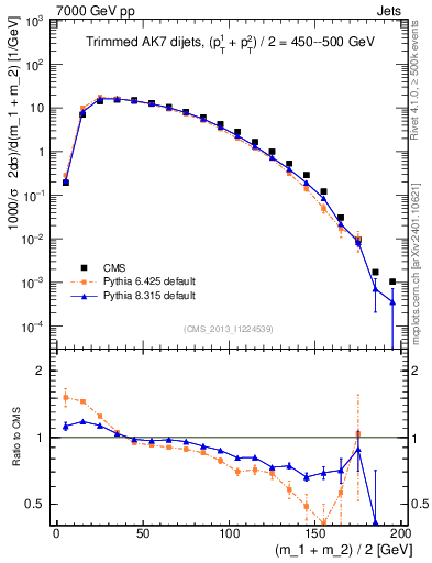 Plot of jj.m.trim in 7000 GeV pp collisions