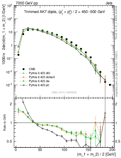 Plot of jj.m.trim in 7000 GeV pp collisions