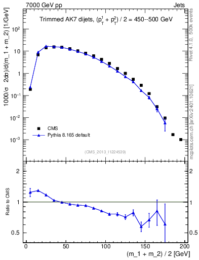 Plot of jj.m.trim in 7000 GeV pp collisions