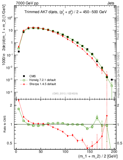 Plot of jj.m.trim in 7000 GeV pp collisions