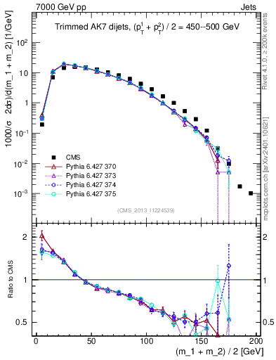 Plot of jj.m.trim in 7000 GeV pp collisions