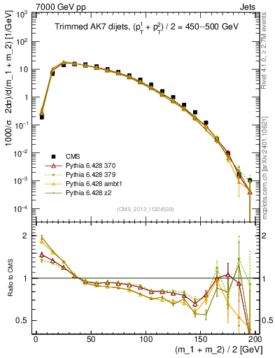 Plot of jj.m.trim in 7000 GeV pp collisions