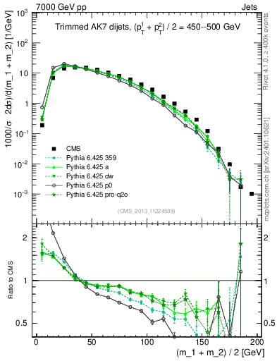 Plot of jj.m.trim in 7000 GeV pp collisions