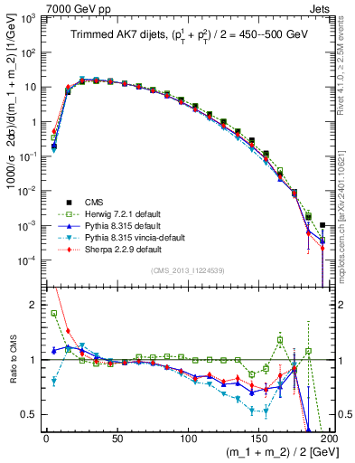 Plot of jj.m.trim in 7000 GeV pp collisions