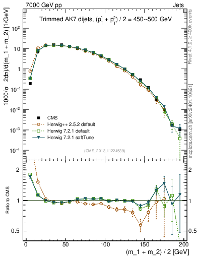 Plot of jj.m.trim in 7000 GeV pp collisions