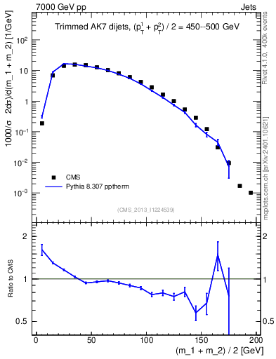 Plot of jj.m.trim in 7000 GeV pp collisions