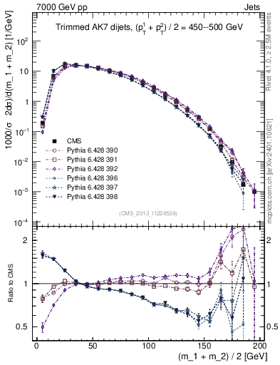 Plot of jj.m.trim in 7000 GeV pp collisions