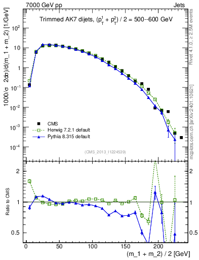 Plot of jj.m.trim in 7000 GeV pp collisions