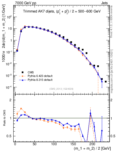 Plot of jj.m.trim in 7000 GeV pp collisions