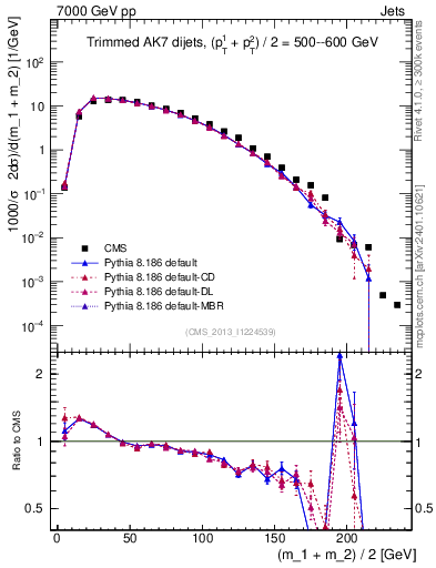 Plot of jj.m.trim in 7000 GeV pp collisions