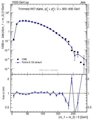 Plot of jj.m.trim in 7000 GeV pp collisions