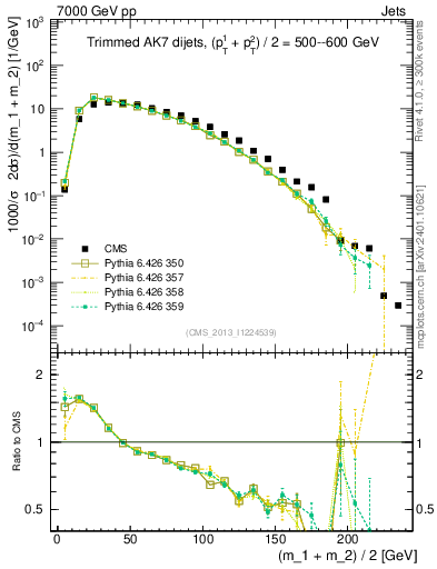 Plot of jj.m.trim in 7000 GeV pp collisions