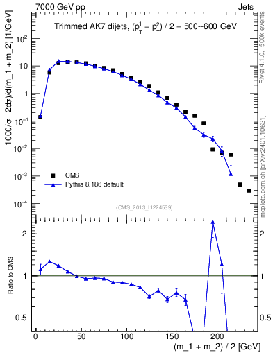 Plot of jj.m.trim in 7000 GeV pp collisions