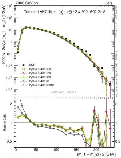 Plot of jj.m.trim in 7000 GeV pp collisions