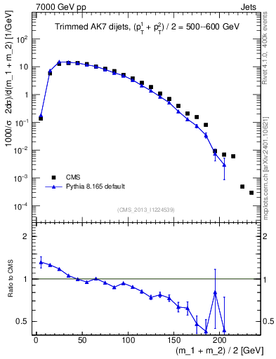 Plot of jj.m.trim in 7000 GeV pp collisions