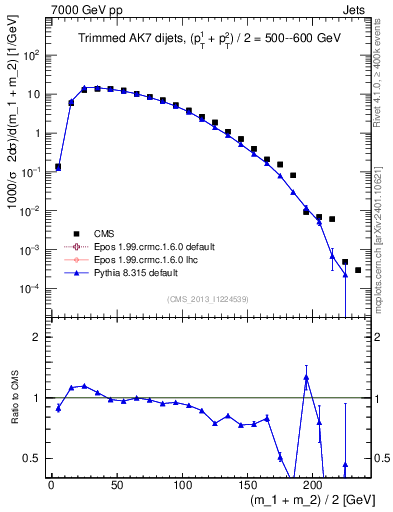 Plot of jj.m.trim in 7000 GeV pp collisions