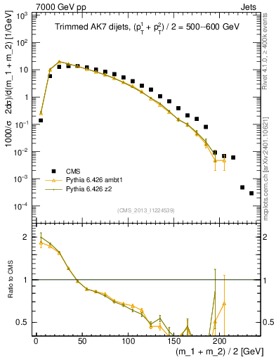 Plot of jj.m.trim in 7000 GeV pp collisions